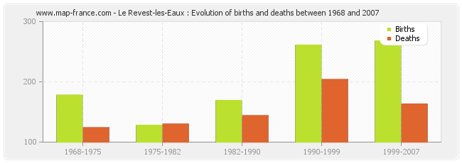 Le Revest-les-Eaux : Evolution of births and deaths between 1968 and 2007